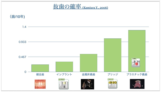 ●ルール1：歯牙欠損進行症を抑制する