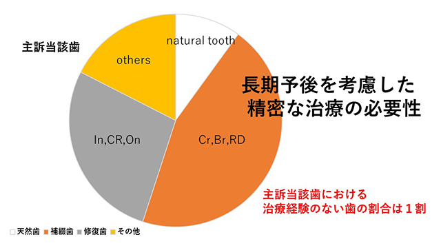 長期予後を考慮した精密な治療の必要性