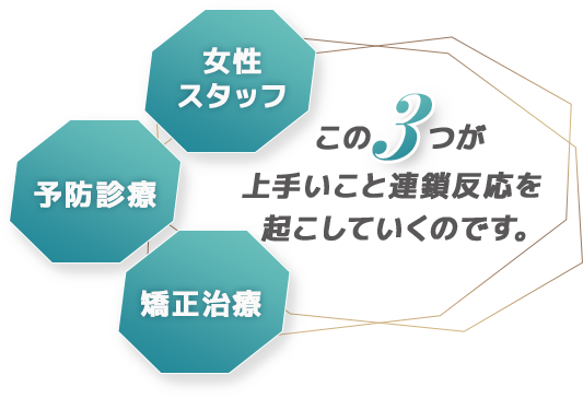 「女性スタッフ」「予防診療」「矯正治療」この3つが上手いこと連鎖反応を起こしていくのです。