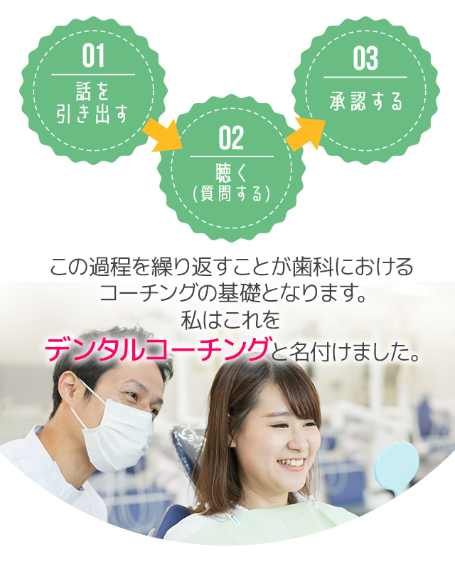 話を引き出す⇒聴く(質問する）⇒承認する　この過程を繰り返すことが歯科におけるコーチングの基礎となります。私はこれをデンタルコーチングと名付けました。