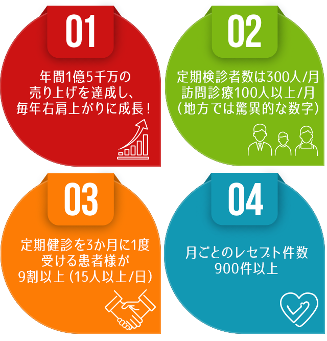 ⇒年間1億円5千万の売り上げを達成し、毎年右肩上がりに成長！
⇒定期健診者数に300人、訪問診療100人以上（地方では驚異的な数字）
⇒定期健診を3か月に1度受ける患者様が9割以上（月15人以上）
⇒レセプト900件／月
⇒年間1億円5千万の売り上げを達成し、毎年右肩上がりに成長！
⇒定期健診者数に300人、訪問診療100人以上（地方では驚異的な数字）
⇒定期健診を3か月に1度受ける患者様が9割以上（月15人以上）
⇒レセプト900件／月