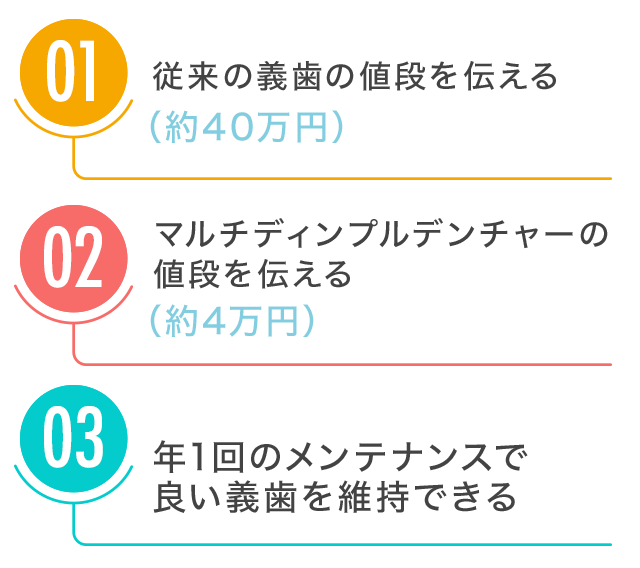 1.従来の義歯の値段を伝える（約40万円）
2.マルチディンプルデンチャーの値段を伝える（約4万円）3.年1回のメンテナンスで良い義歯を維持できるの3STEPを踏むだけで良いのです。