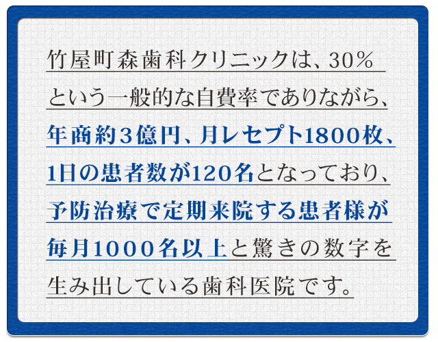 竹屋町森歯科クリニックは、30％という一般的な自費率でありながら、年商約3億円、月レセプト1800枚、1日の患者数が120名となっており、予防治療で定期来院する患者様が毎月1000名以上と驚きの数字を生み出している歯科医院です。