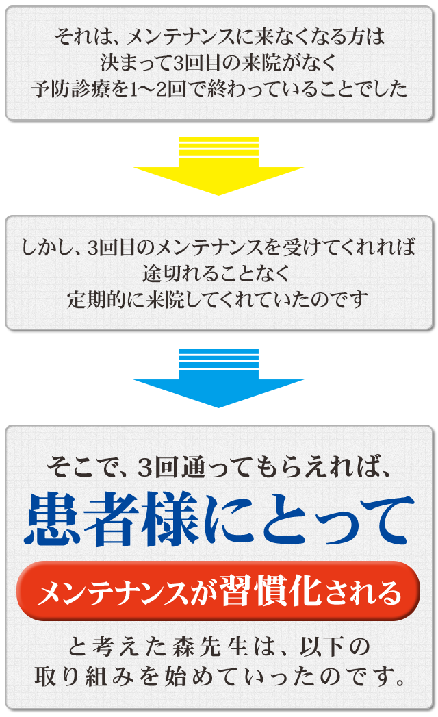 それは、メンテナンスに来なくなる方は、決まって3回目の来院がなく、予防診療を1～2回で終わっていることでした。しかし、3回目のメンテナンスを受けてくれれば、途切れることなく、定期的に来院してくれていたのです。「3回通ってもらえれば、患者様にとってメンテナンスが習慣化される」と考えた森先生は、以下の取り組みを始めていったのです。