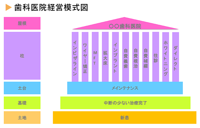 歯科医院経営模式図