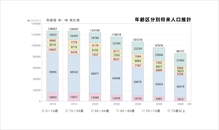 年齢区分別将来人口推移