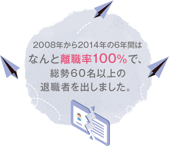 2008年から2014年の6年間はなんと離職率100％で、総勢60名以上の退職者を出しました。