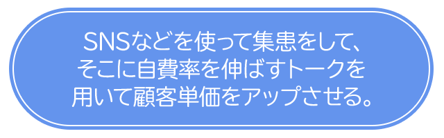 SNSなどを使って集患をして、そこに自費率を伸ばすトークを用いて顧客単価をアップさせる。