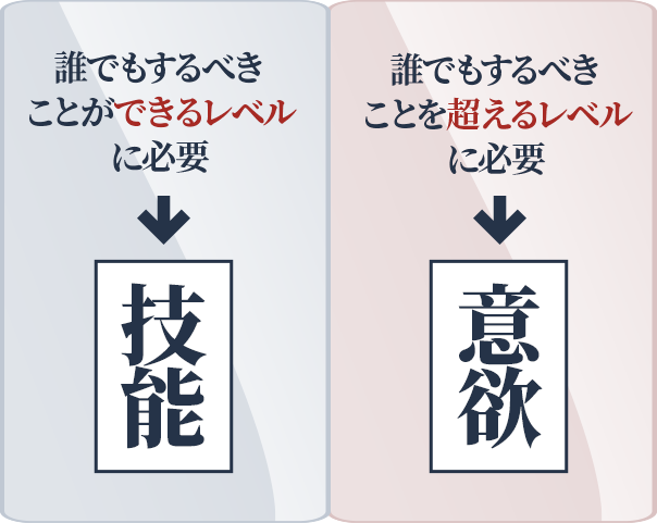 ●「誰でもするべきことができるレベル」に必要→「技能」 ●「誰でもするべきことを超えるレベル」に必要→「意欲」