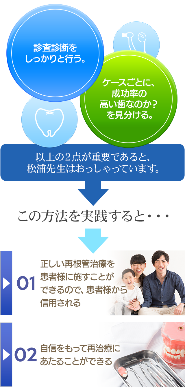 全国宅配無料 米国専門医が伝える成功率95%超えの 再根管治療3つの原則