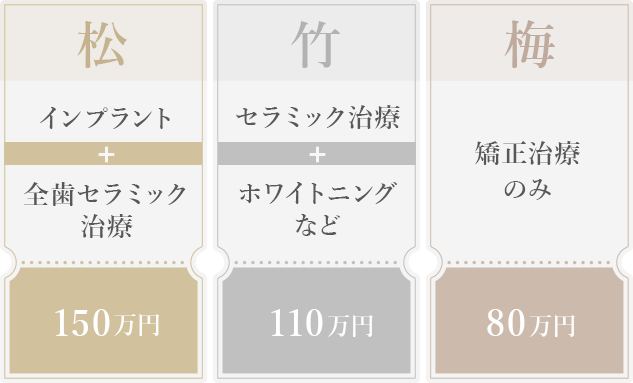 ●松「インプラント＋全歯セラミック治療 (150万円)」●竹「セラミック治療＋ホワイトニングなど (110万円)」●梅「矯正治療のみ (80万円)」