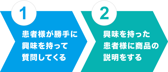 ①患者様が勝手に興味を持って質問してくる　②興味を持った患者様に商品の説明をする