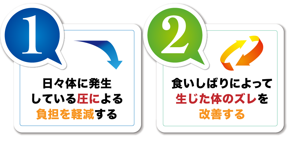 “①日々体に発生している圧による負担を軽減する②食いしばりによって生じた体のズレを改善する”