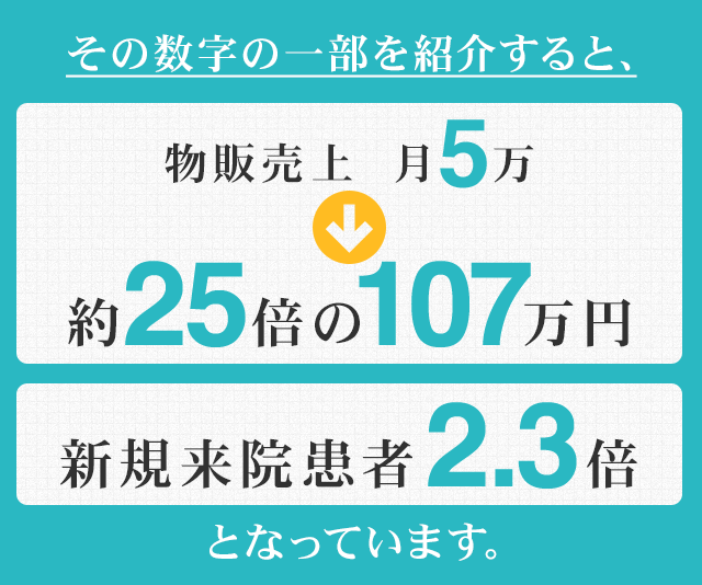 その数字の一部を紹介すると、物販売上が月5万円⇒107万円と約25倍、新規来院患者2.3倍、となっています。