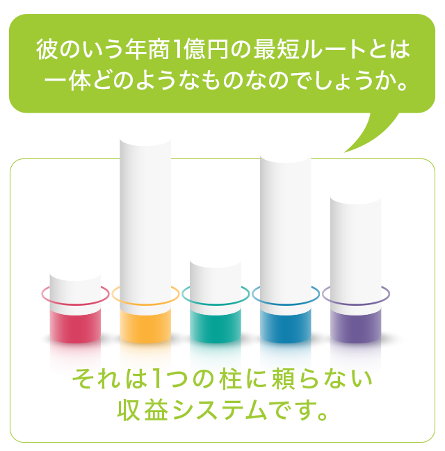 彼のいう年商1億円の最短ルートとは
一体どのようなものなのでしょうか。それは1つの柱に頼らない収益システムです。