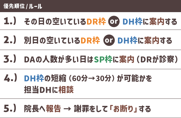 ①その日の空いているDR枠 or DH枠に案内する②別日の空いているDR枠 or DH枠に案内する
③DAの人数が多い日はSP枠に案内（DRが診察）④DH枠の短縮（60分→30分）が可能かを担当DHに相談⑤院長へ報告 → 謝罪をして「お断り」する
