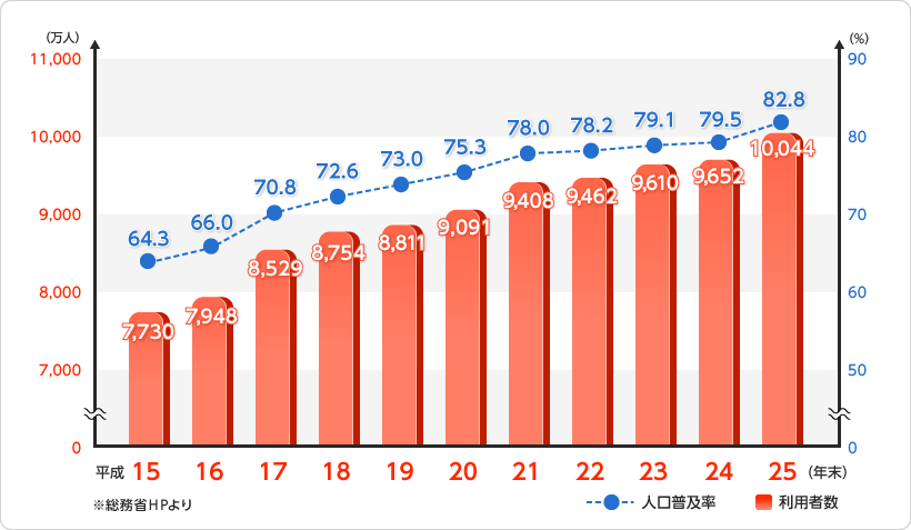 日本のインターネット普及率の推移