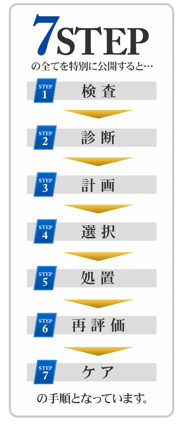 7STEPの全てを特別に公開すると…『検査→診断→計画→選択→処置→再評価→ケア』の手順となっています。