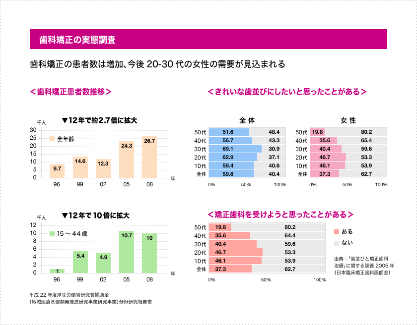 歯科矯正の実態調査