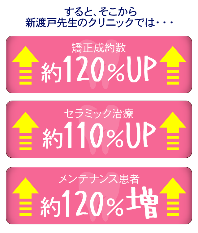 すると、そこから新渡戸先生のクリニックでは・・・・矯正成約数　約120％UP↑・セラミック治療　約110％UP↑・メンテナンス患者　約120％増↑と、大幅に数字が伸び始めたのです。