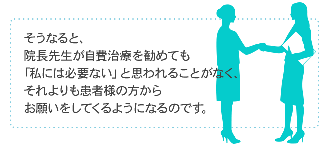 そうなると、院長先生が自費治療を勧めても「私には必要ない」と思われることがなく、それよりも患者様の方からお願いをしてくるようになるのです。