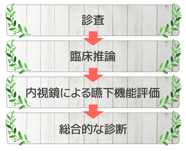 診査→臨床推論→内視鏡による嚥下機能評価→総合的な診断　患者様の状況を正しく診査し、臨床推論を行い、その確認のために嚥下内視鏡を用いた検査を行うという流れになっているのがお分かりいただけるかと思います。