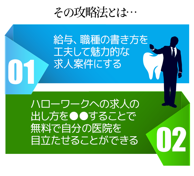 その攻略法とは…①	給与、職種の書き方を工夫して魅力的な求人案件にする②	ハローワークへの求人の出し方を●●することで無料で自分の医院を目立たせることができる