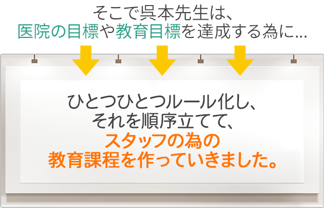 そこで呉本先生は、医院の目標や教育目標を達成する為にひとつひとつルール化し、それを順序立てて、スタッフの為の教育課程を作っていきました。