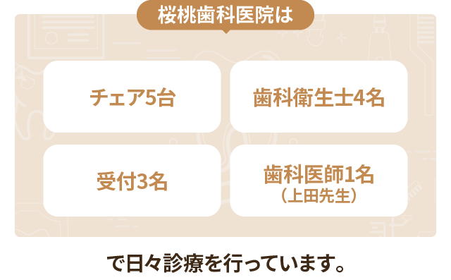 桜桃歯科医院は・チェア5台・歯科衛生士4名・受付3名・歯科医師1名（上田先生）で日々診療を行っています。