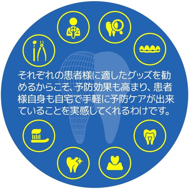 それぞれの患者様に適したグッズを勧めるからこそ、予防効果も高まり、患者様自身も自宅で手軽に予防ケアが出来ていることを実感してくれるわけです。