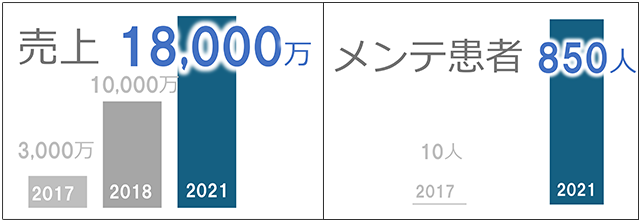 売上・メンテ患者数グラフ