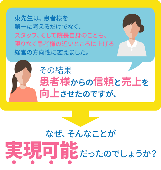 東先生は、決して患者様を第一に考えるだけでなく、スタッフ、そして院長自身のことも、限りなく患者様の近いところに上げる経営の方向性を変えました。その結果、患者様からの信頼と売上を向上させたのですが、なぜ、そんなことが実現可能だったのでしょうか？