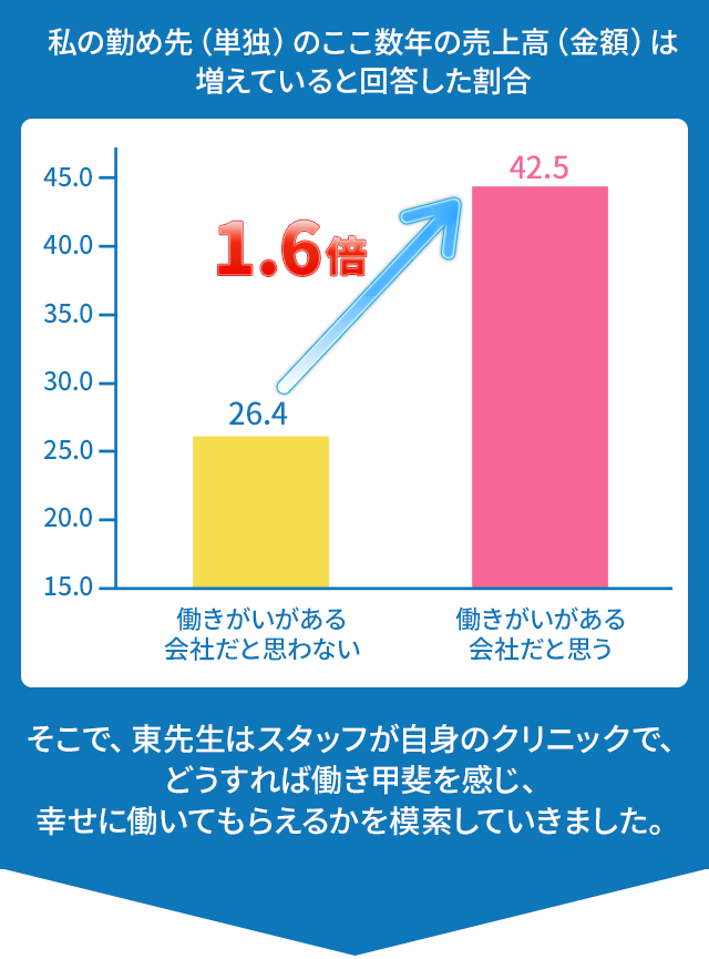 私の勤め先（単独）のここ数年の売上高（金額）は
増えていると回答した割合